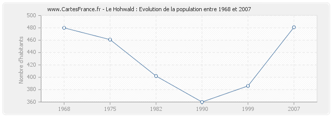 Population Le Hohwald